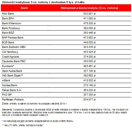 Zdolność kredytowa 3-os. rodziny