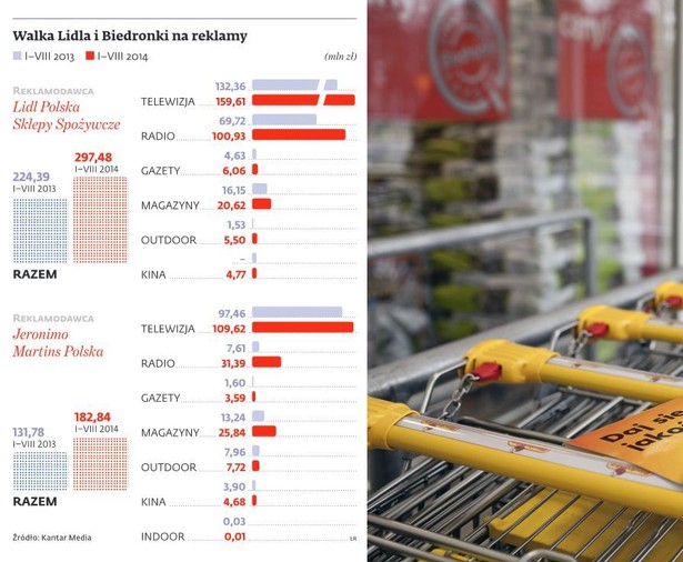 Wyatki Lidla i Biedronki na reklamy