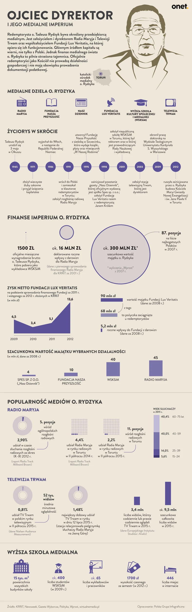 Imperium Rydzyka - Infografika