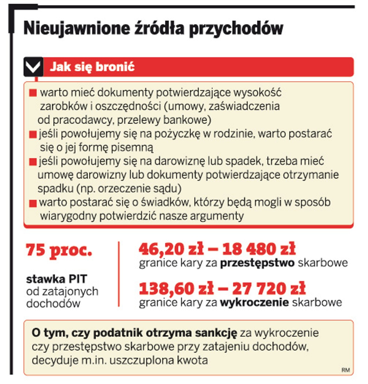 Nieujawnione źródła przychodów