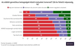 Genetikai betegségek idehaza - reprezentatív felmérés - Europion