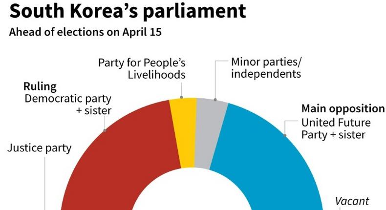 Chart showing South Korea's outgoing parliament as the nation heads to the polls on Wednesday.