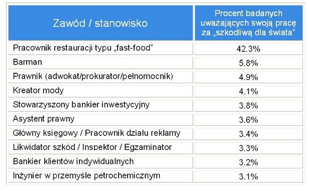 Ranking zawodów, wsród których największy odsetek zatrudnionych uważa, że ich praca przyczynia się do "pogorszenia świata". Źródło: PayScale, The New York Times