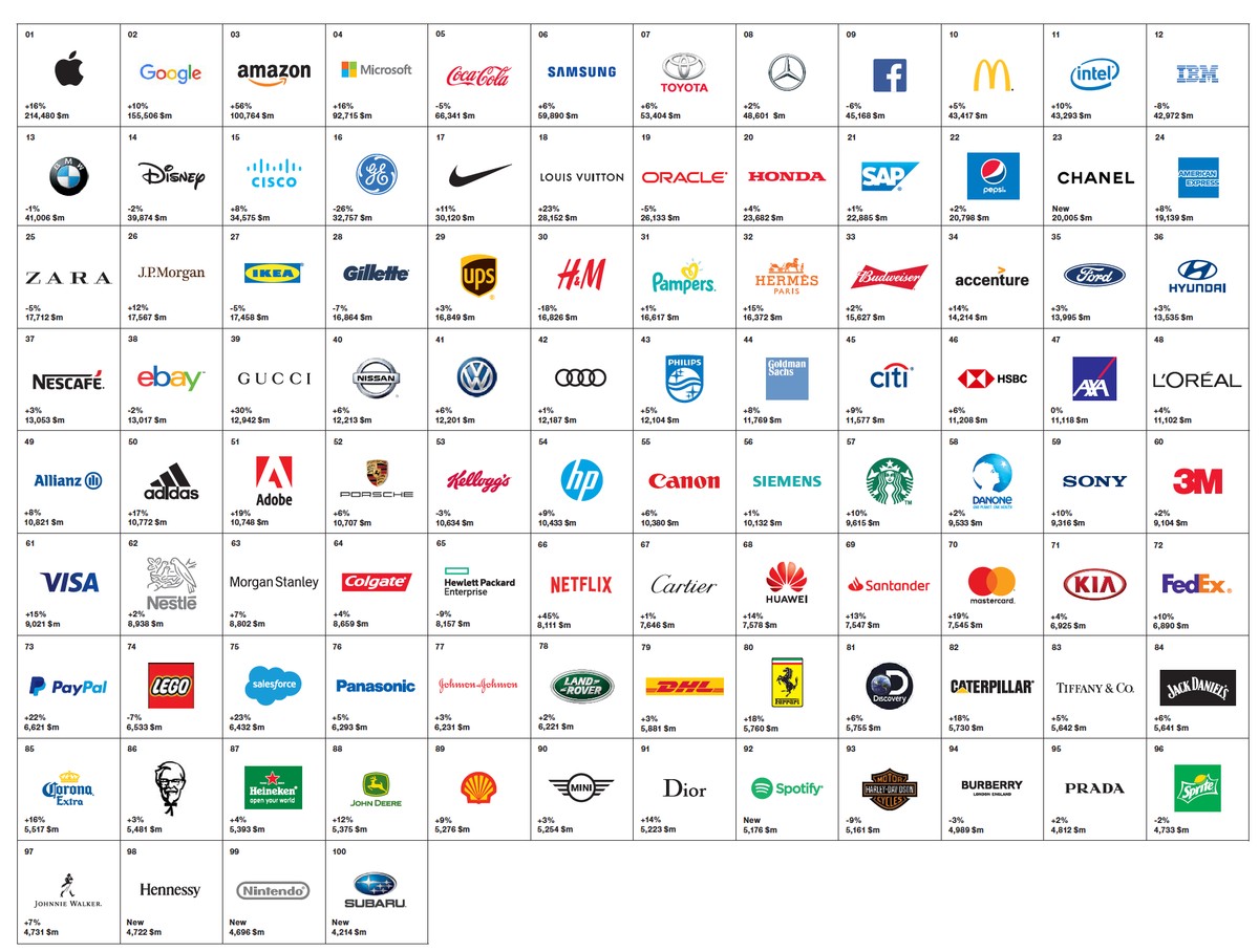 Interbrand Ranking Top 100