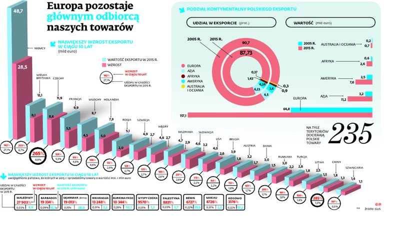 Europa pozostaje głównym odbiorcą naszych towarów