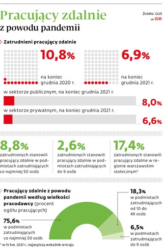 Pracujący zdalnie z powodu pandemii