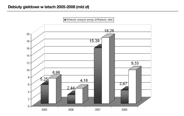 Debiuty giełdowe na GPW w latach 2005-2008