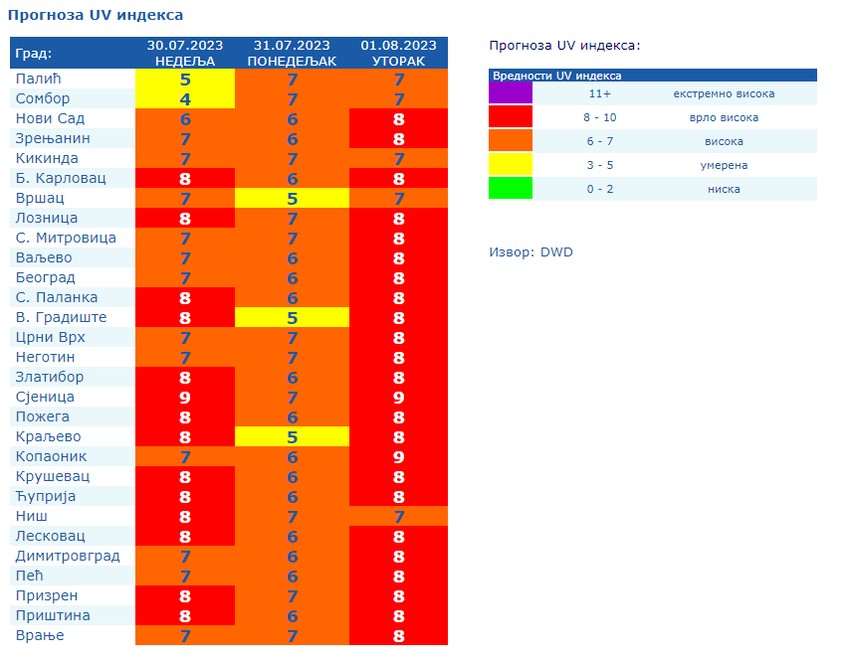 Visok UV indeks u Srbiji