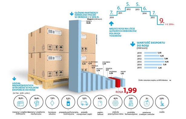 Polski eksport i wymiana handlowa z Rosją