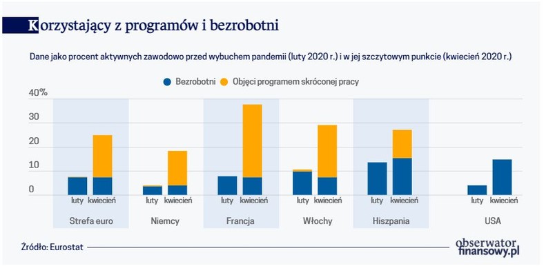 Korzystający z programów i bezrobotni