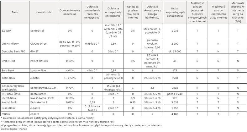 Konta internetowe - oferty banków luty 2010 r. - cz.2