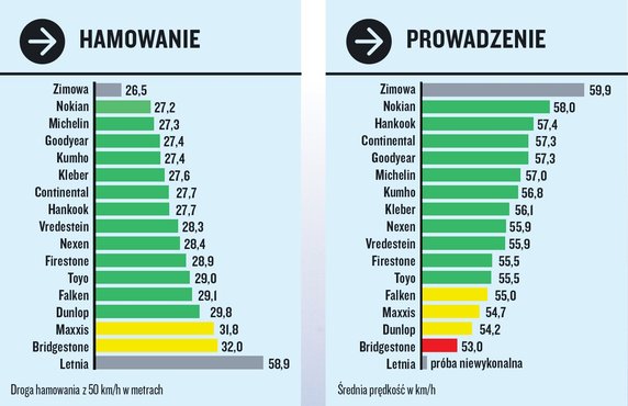 Test opon całorocznych 195/55 R16.  Próby wykonywane na śniegu. 