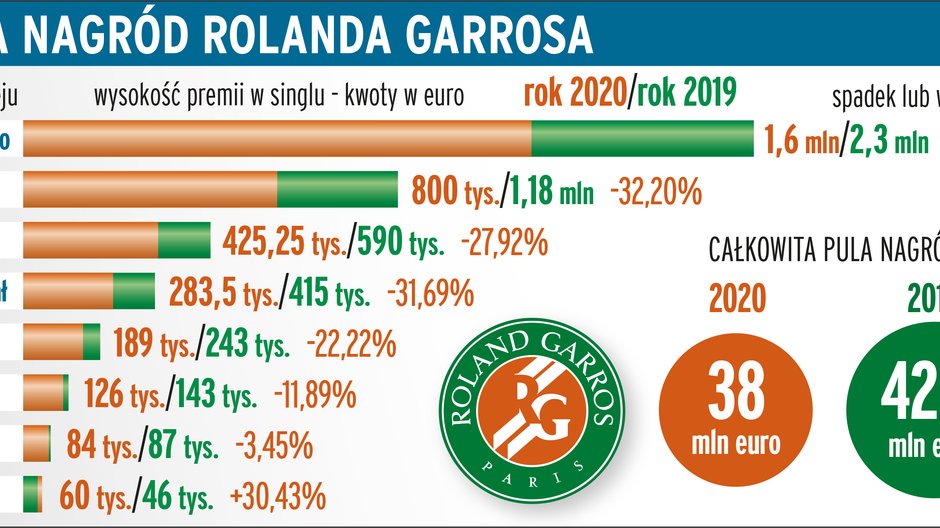 Premie w Roland Garros