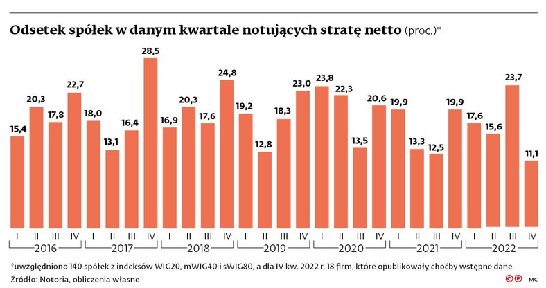 Odsetek spółek w danym kwartale notujących stratę netto (proc.)