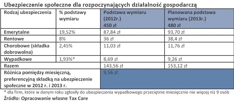 Ubezpieczenie społeczne dla rozpoczynających działalność gospodarczą