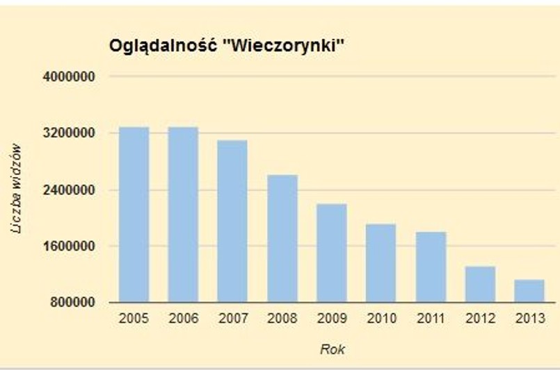 Widownia "Wieczorynki" topnieje. Z danych AGB Nielsen Audience Measurement wynika, że obecnie jest trzy razy mniejsza niż w 2005 roku.