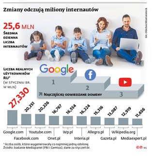 Zmiany odczują miliony internautów