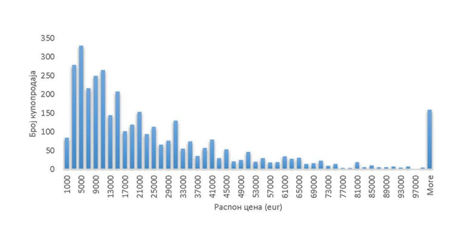 Pregled cena kuća na teritoriji Republike Srbije u prvom polugodištu 2020 godine