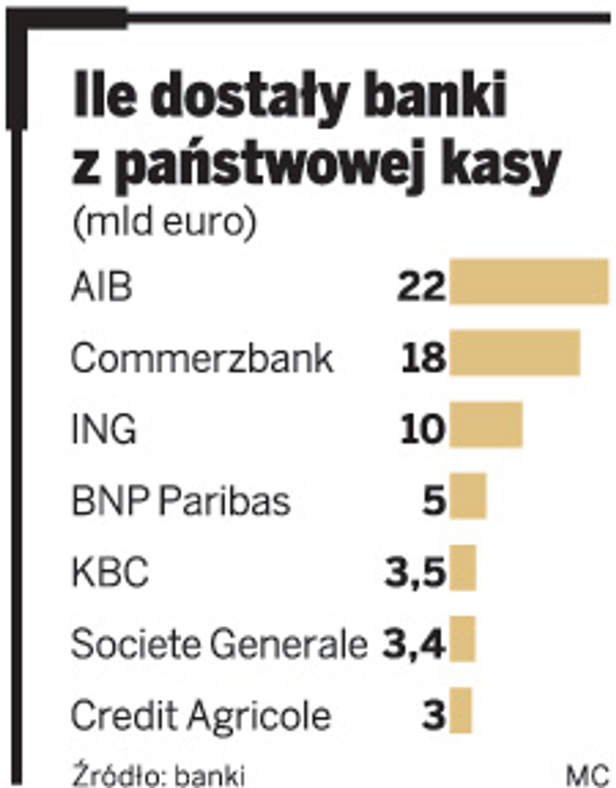 Ile dostały banki z państwowej kasy