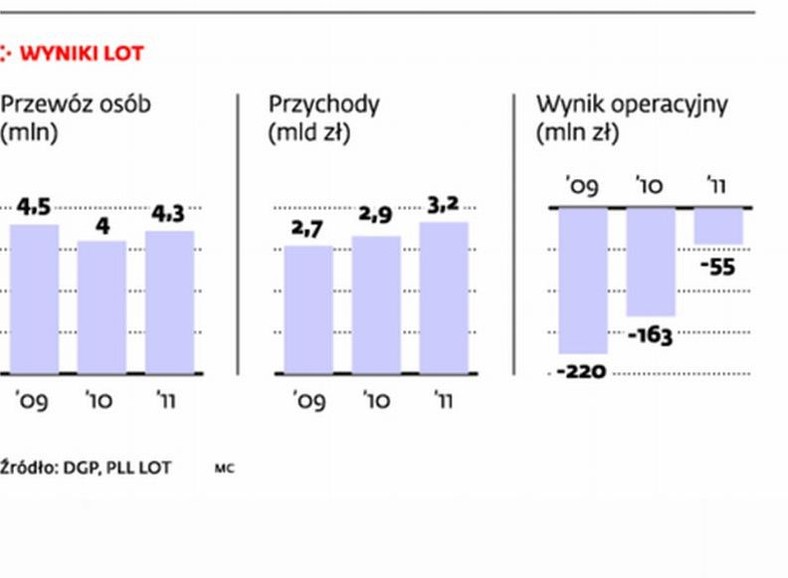 Wynki finansowe LOT