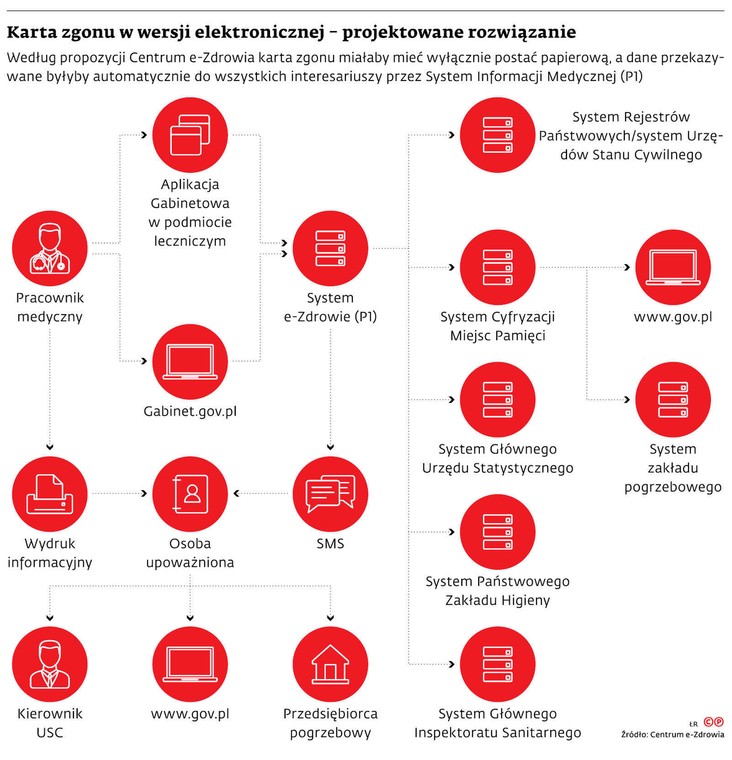 Karta zgonu w wersji elektronicznej - projektowane rozwiązanie