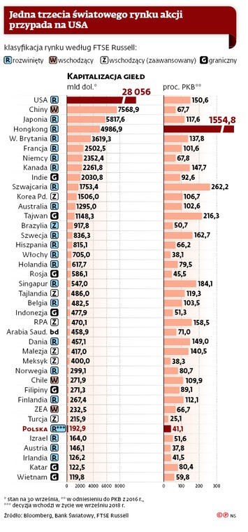 Jedna trzecia światowego rynku akcji przypada na USA