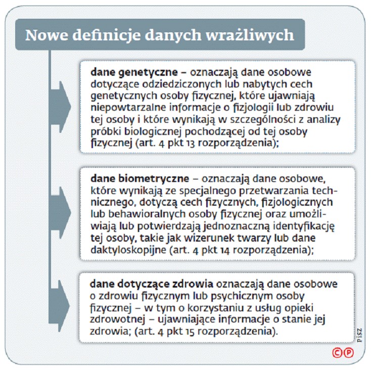 Nowe definicje danych wrażliwych