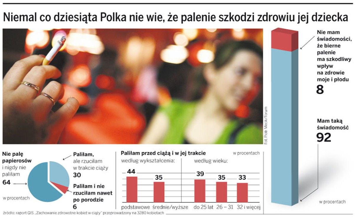 Niemal co dziesiąta Polka nie wie, że palenie szkodzi zdrowiu jej dziecka