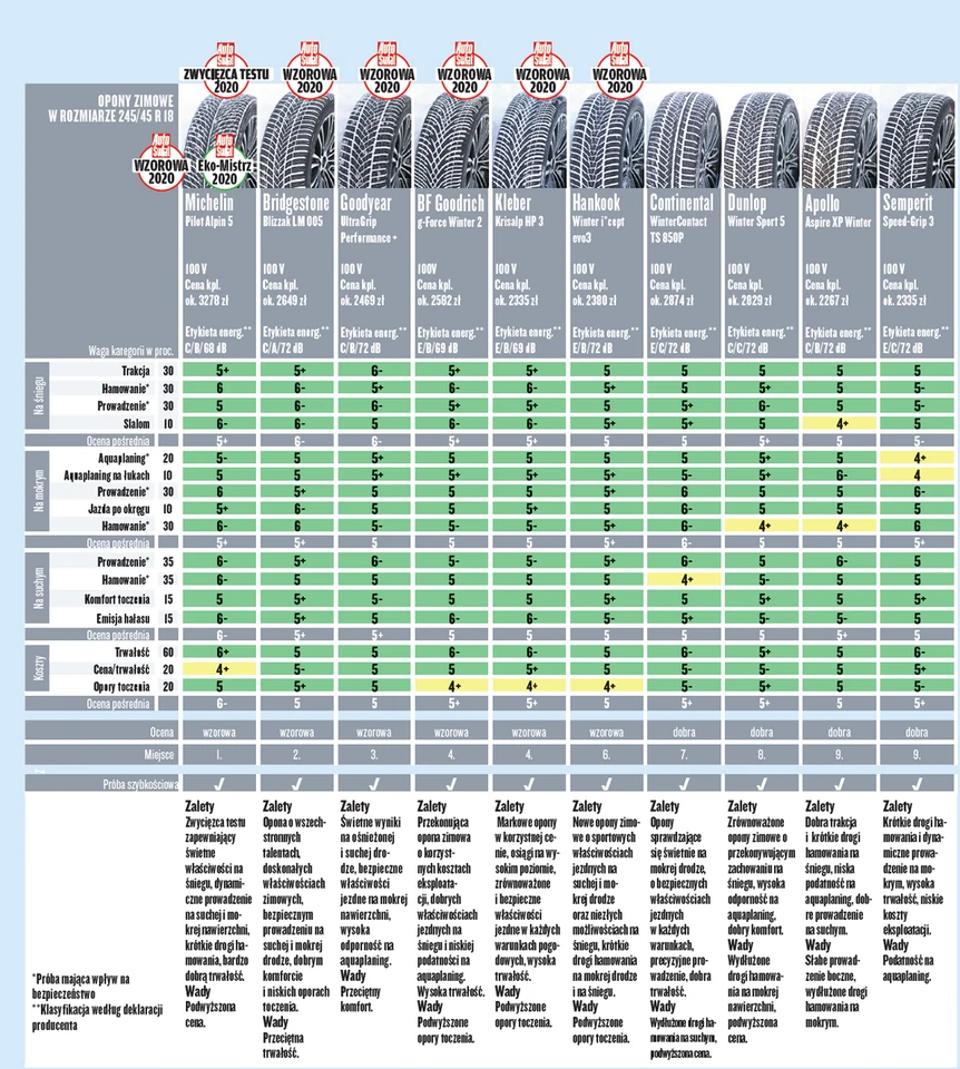 Test opon zimowych 2020. Sprawdzamy 51 modeli w rozmiarze 245/45 R18