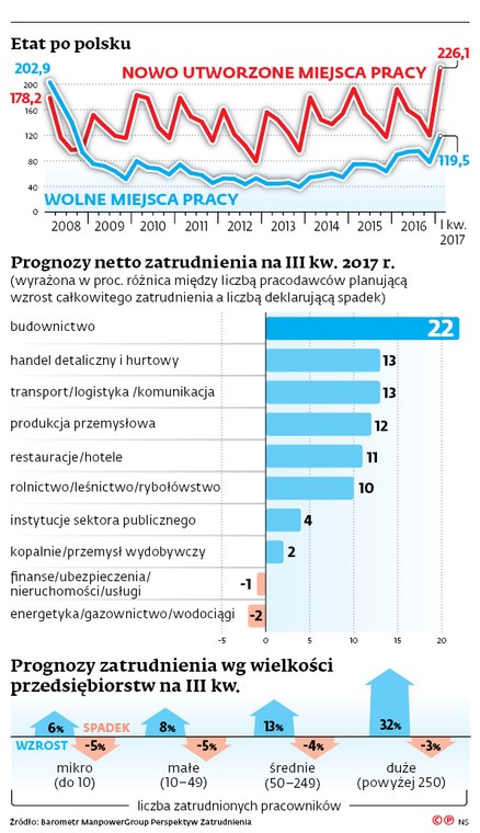 Etat po polsku