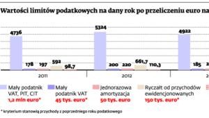 Wartości limitów podatkowych na dany rok po przeliczeniu euro na złote