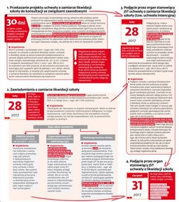 Tak wygląda likwidacja samorządowej szkoły