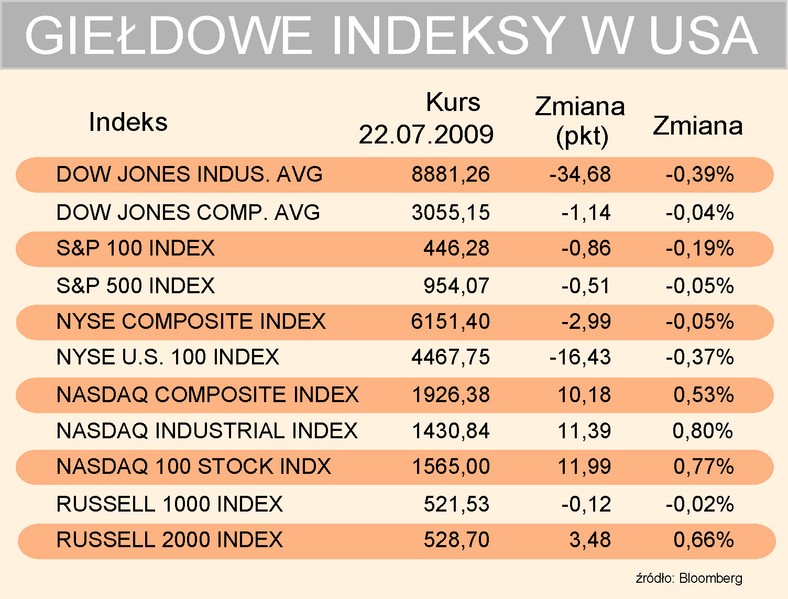 Indeksy USA 22-07-2009