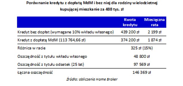 Porównanie kredytu z dopłatą MdM i bez niej dla rodziny wielodzietnej kupującej mieszkanie za 488 tys. zł