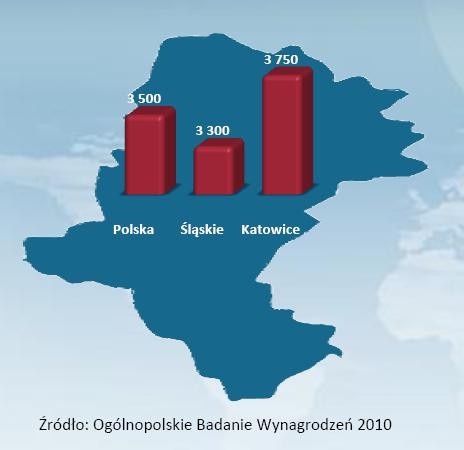 Średnie wynagrodzenie w woj. śląskim na tle średniej krajowej