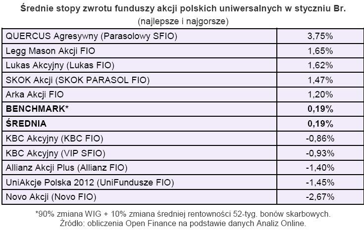 Średnia stopa zwrotu funduszy akcji polskich uniwersalnych w styczniu 2010