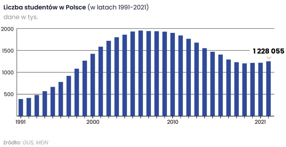 W ostatnich kilku latach liczba studentów utrzymuje się na dość równym poziomie. Jednak dużo niższym niż dekadę temu.