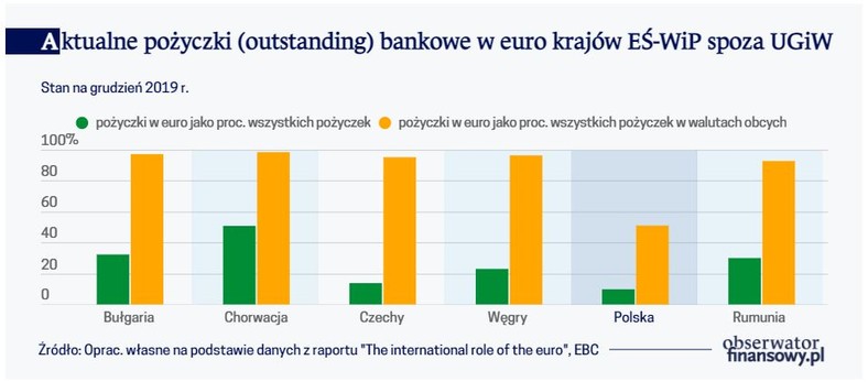 Aktualne pożyczki (outstanding) bankowe w euro krajów EŚ-WiP spoza UGiW