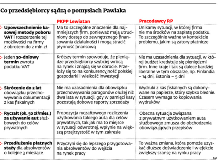 Co przedsiębiorcy sądzą o pomysłach Pawlaka