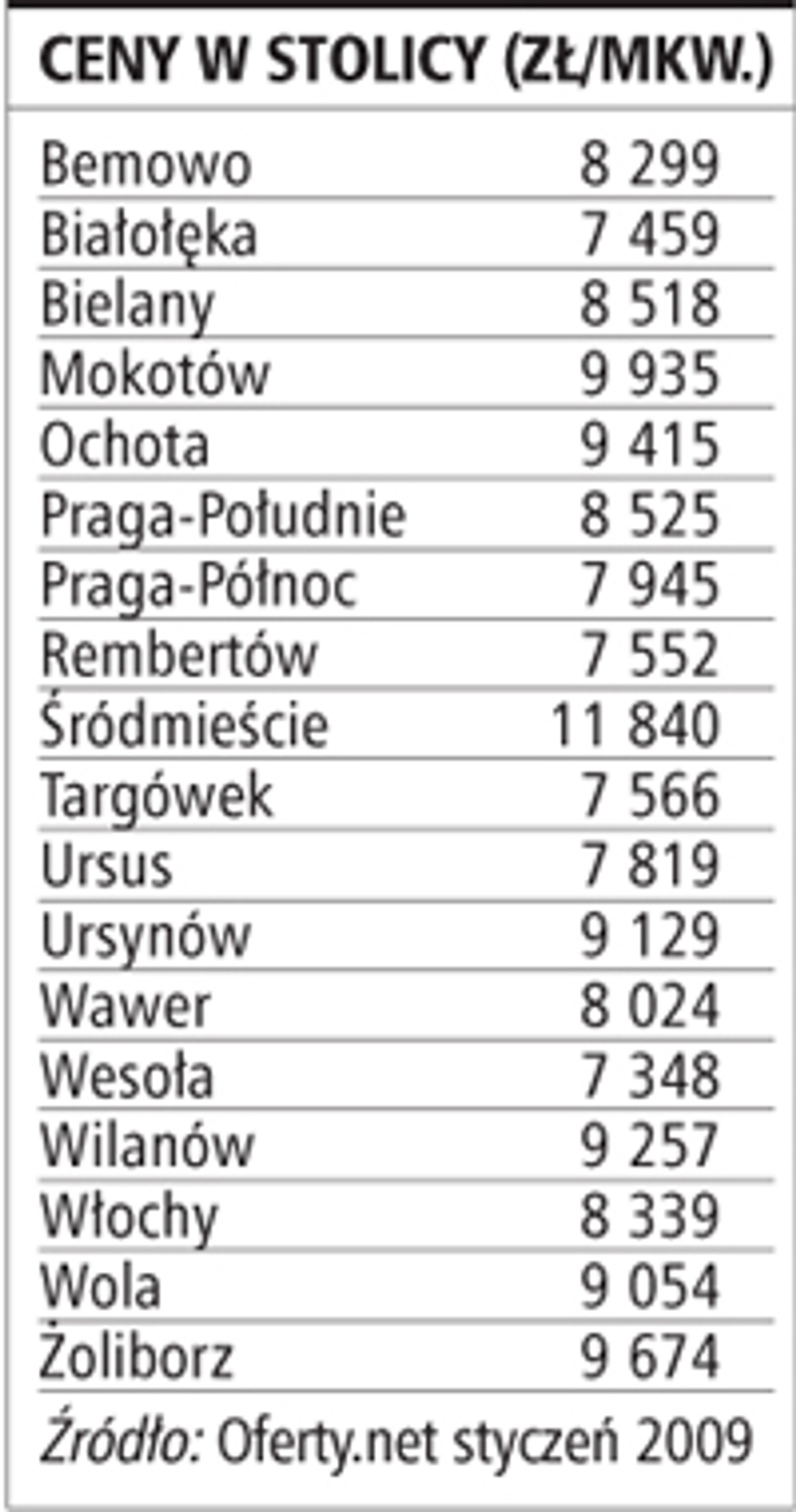 Ceny w stolicy (zł/mkw.)