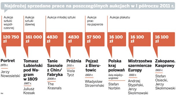 Najdrożej sprzedane prace na poszczególnych aukcjach w I półroczu 2011 r.