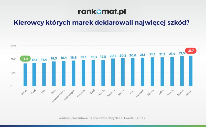 Kto deklarował najwięcej szkód