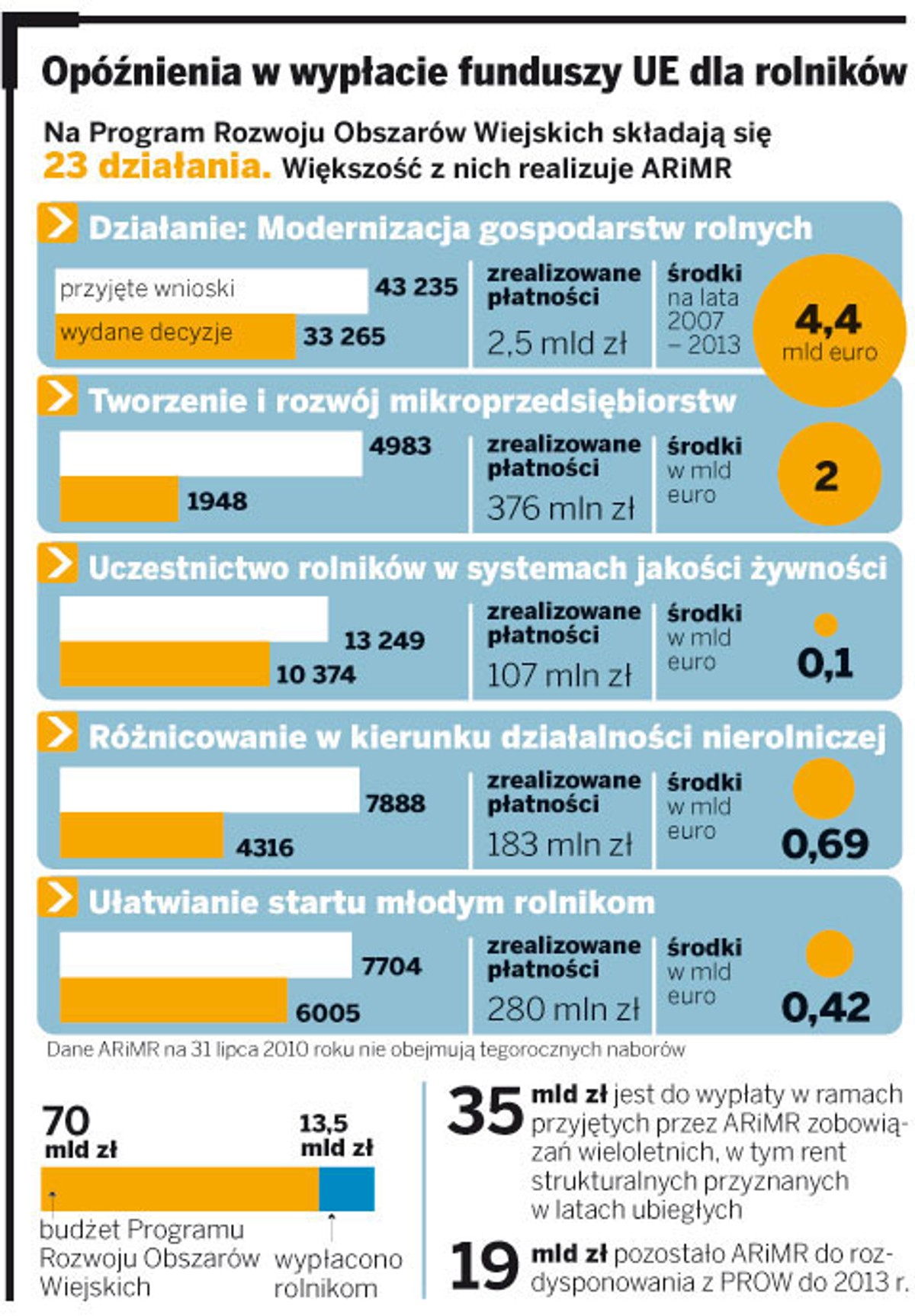 Opóźnienia w wypłacie funduszy UE dla rolników