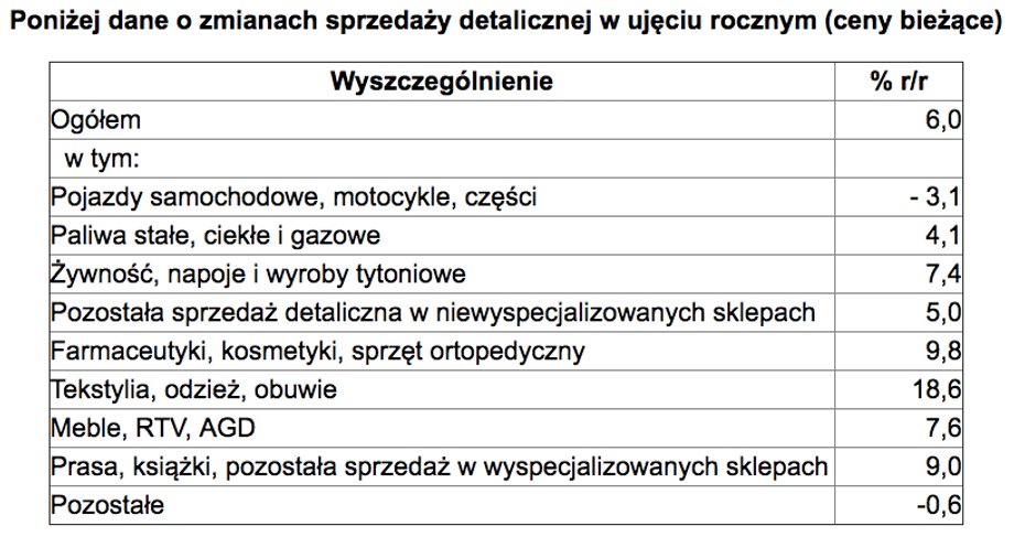 Dane o zmianach sprzedaży detalicznej w ujęciu rocznym (ceny bieżące)