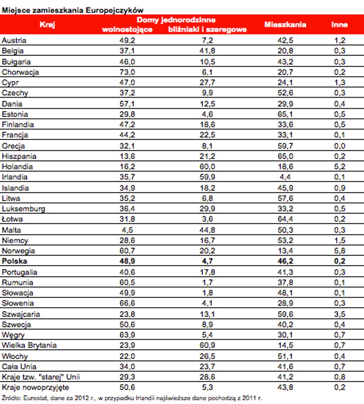 Miejsce zamieszkania Europejczyków