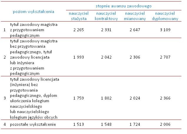 Minimalne wynagrodzenie zasadnicze nauczycieli (w zł)