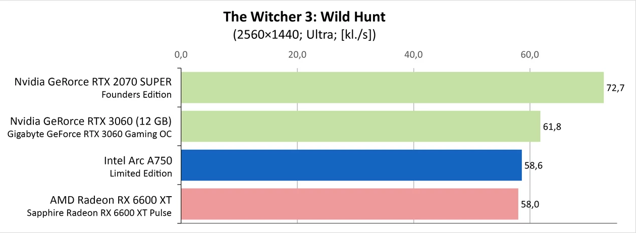 Jaka karta do gier za około 1000 zł – The Witcher 3 Wild Hunt