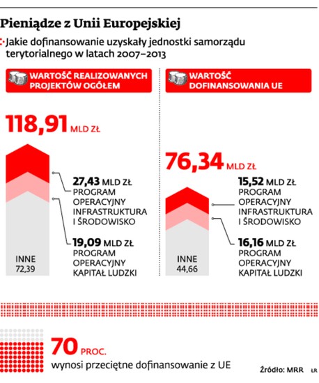 Pieniądze z Unii Europejskiej