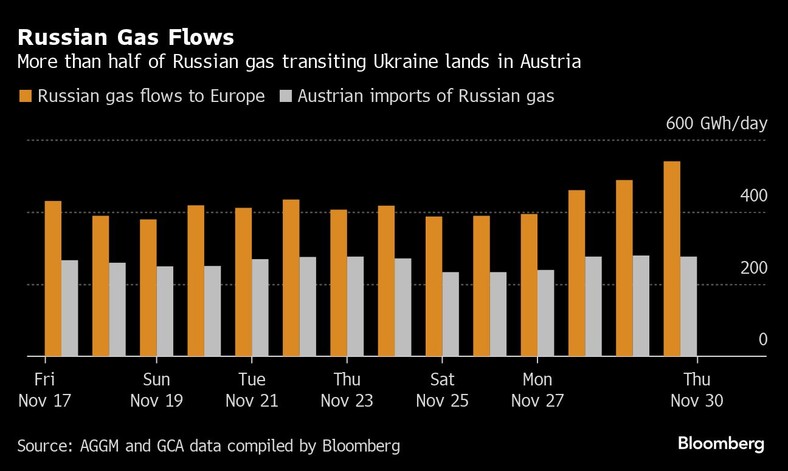 Ponad połowa rosyjskiego gazu przesyłanego tranzytem przez Ukrainę trafia do Austrii