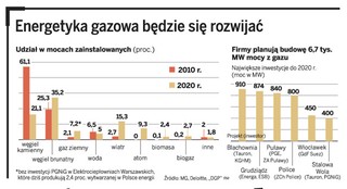 Duża energetyka wybiera gaz, nie węgiel